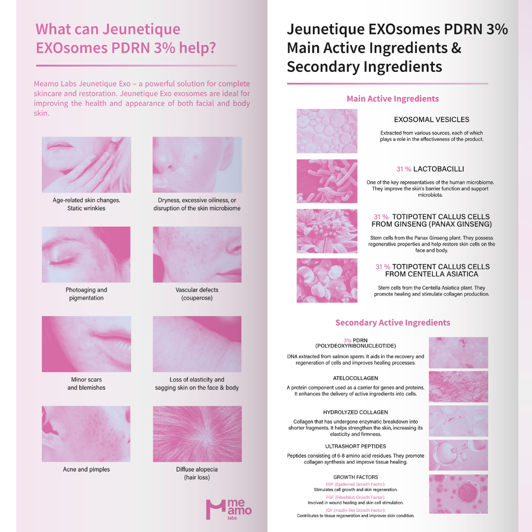 Jeunetique EXOsomes PDRN 3% skincare benefits infographic showcasing main and secondary ingredients for skin health.
