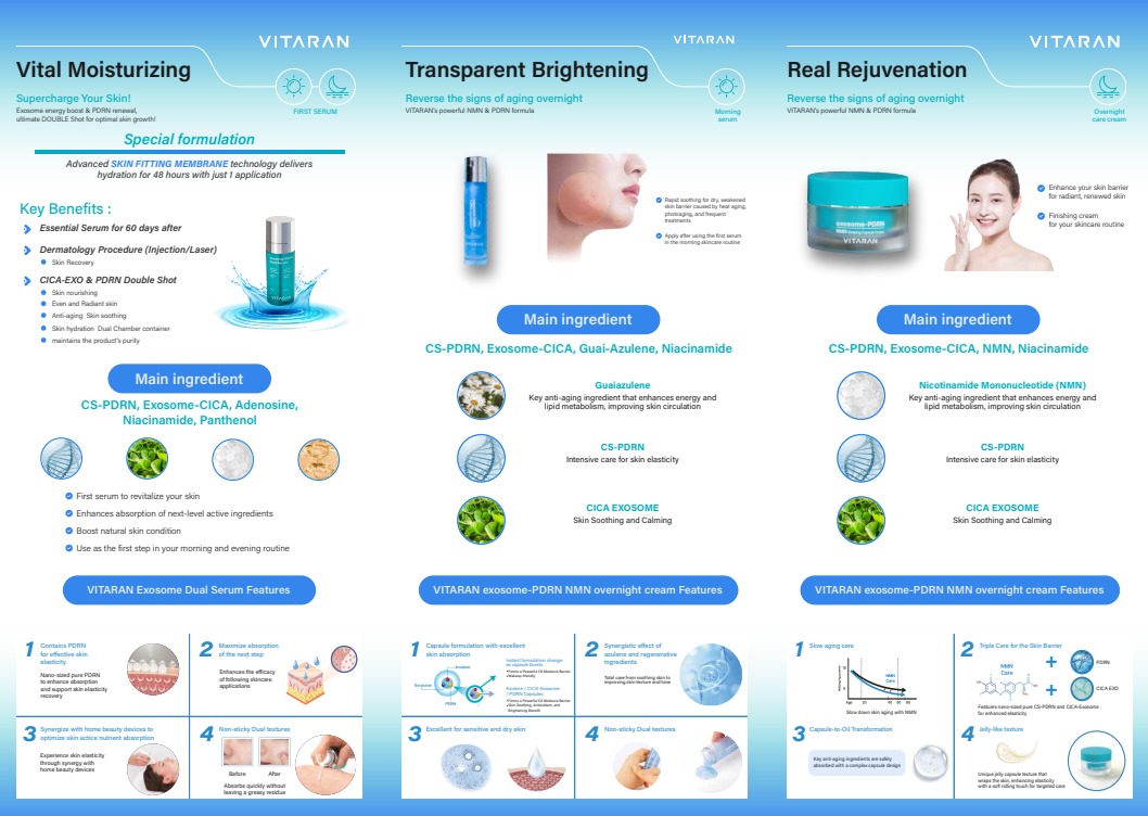 Vitaran three step daily salmon DNA exosomes skin healing bundle infographic showcasing moisturizing, brightening, and rejuvenation benefits.
