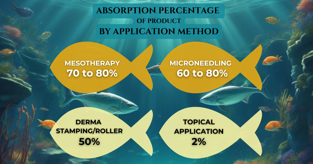 Serum absorption rates by application method showing mesotherapy 70-80%, microneedling 60-80%, derma stamping 50%, topical 2% infographic underwater fish design