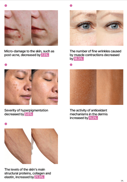 Jeunetique EXO serum efficacy demonstrated through various before-and-after skin improvements including reduced micro-damage, fewer fine wrinkles, decreased hyperpigmentation, enhanced antioxidant activity, and increased collagen levels.