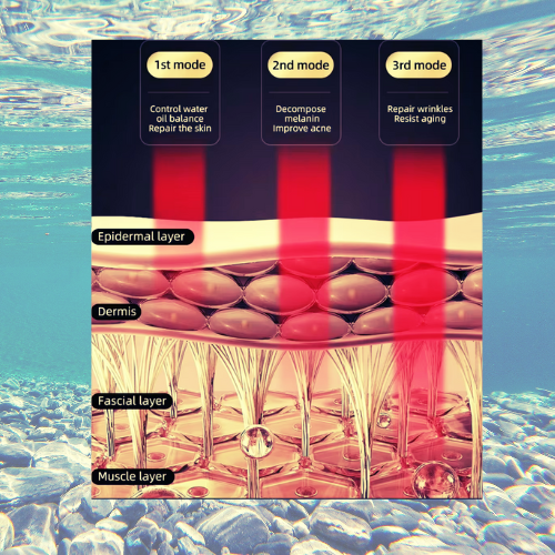 Dual Red Light Mask showing three modes targeting skin layers: 1st for balance and repair, 2nd for acne treatment, 3rd for wrinkle repair.