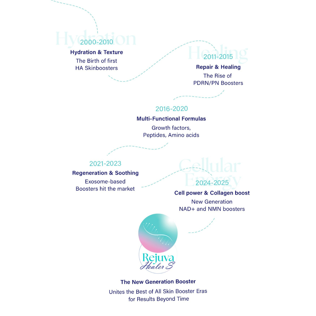 Rejuva Healer S injectable skin booster with hyaluronic acid, PDRN, and NAD+ for deep hydration, skin regeneration, and anti-aging benefits